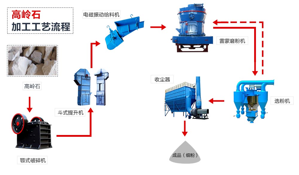 由雷蒙磨粉機(jī)配合組成的300目高嶺土磨粉生產(chǎn)線流程