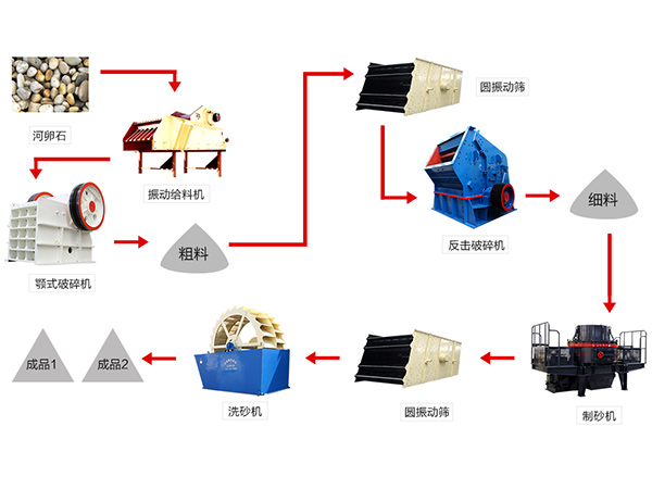 機制砂生產(chǎn)的重要設(shè)備——圓振動篩