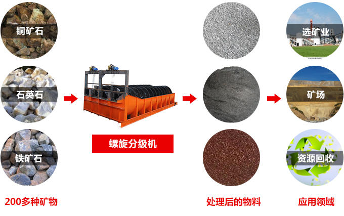 螺旋分級機適用范圍及應用領(lǐng)域
